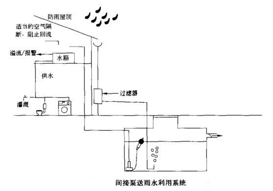 雨水收集